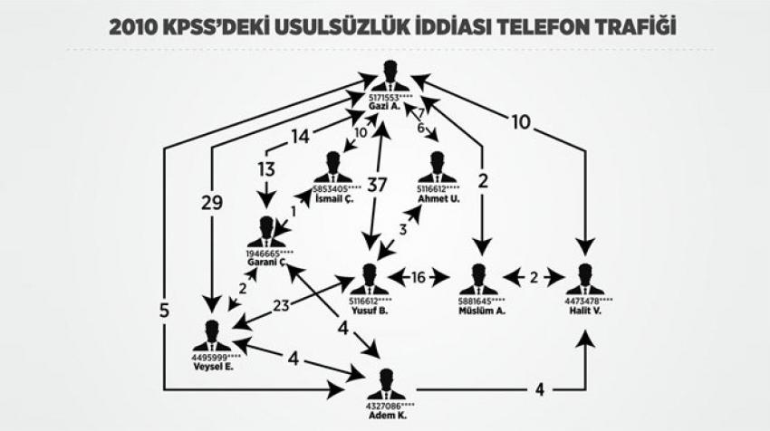 KPSS'deki usulsüzlüğün telefon trafiği
