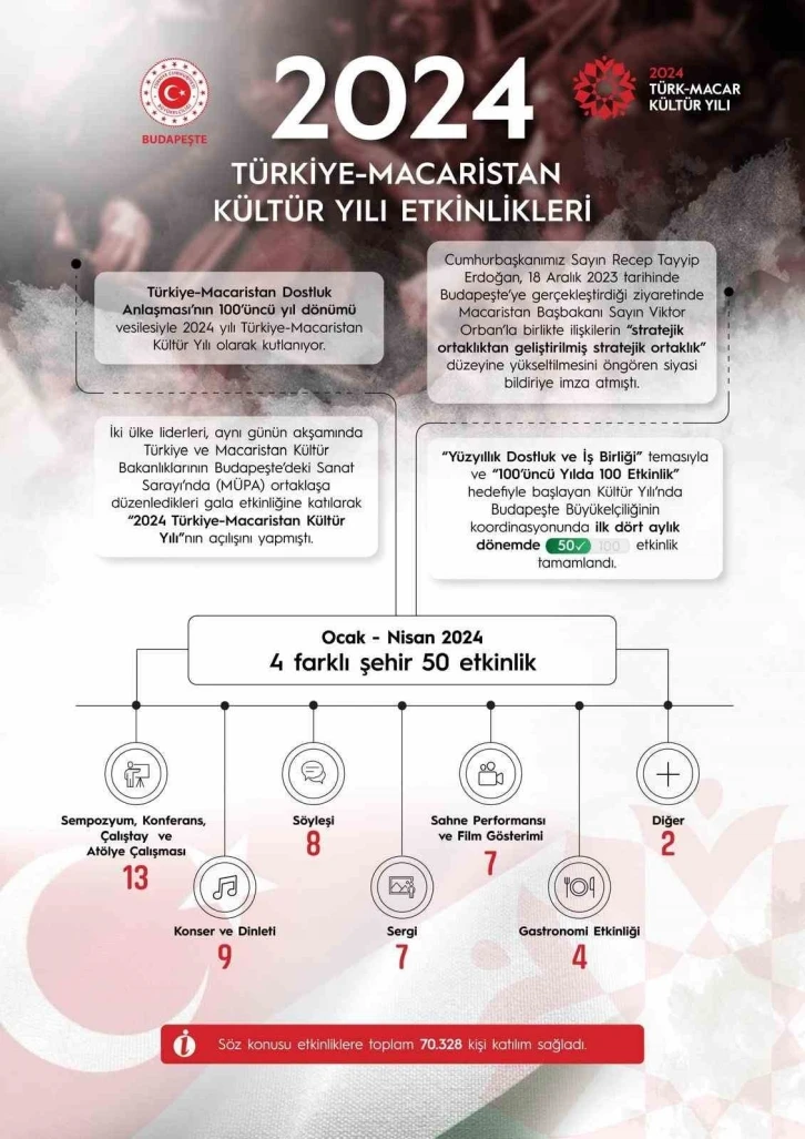 2024 Türk-Macar Kültür Yılı: Hedef 100’üncü yılda 100 etkinlik
