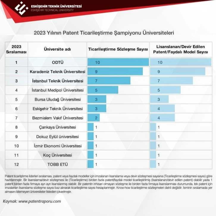 ESTÜ patent şampiyonu üniversiteler arasında en ön sıralarda yer alıyor
