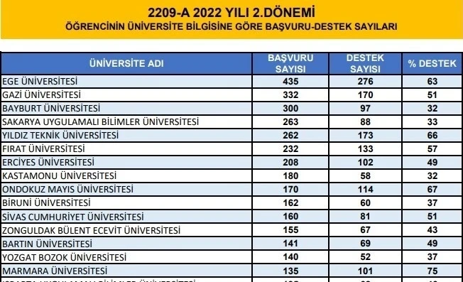 ZBEÜ TÜBİTAK 2209-A Proje programında 17. sırada yer aldı
